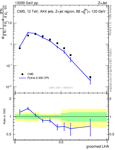 Plot of j.lha.g in 13000 GeV pp collisions