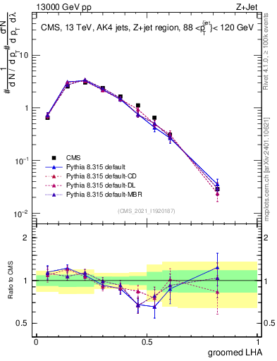 Plot of j.lha.g in 13000 GeV pp collisions