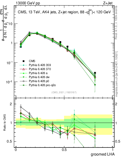 Plot of j.lha.g in 13000 GeV pp collisions