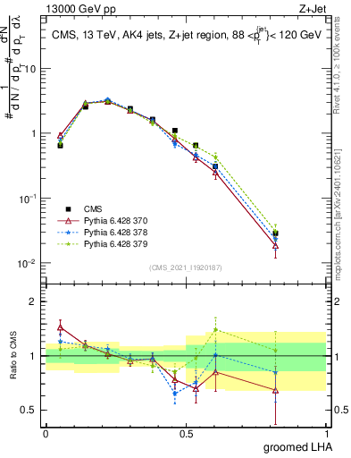 Plot of j.lha.g in 13000 GeV pp collisions