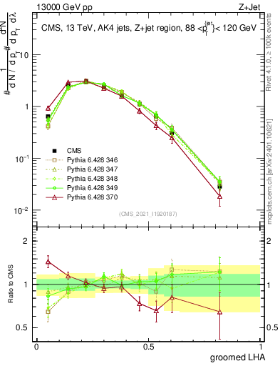 Plot of j.lha.g in 13000 GeV pp collisions