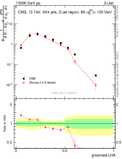 Plot of j.lha.g in 13000 GeV pp collisions