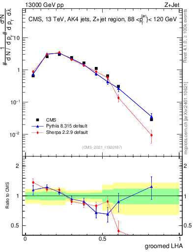 Plot of j.lha.g in 13000 GeV pp collisions