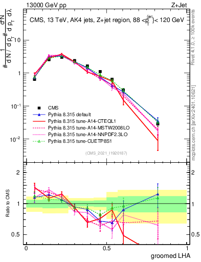 Plot of j.lha.g in 13000 GeV pp collisions
