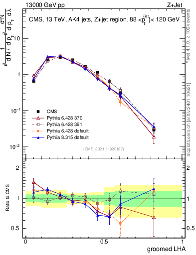 Plot of j.lha.g in 13000 GeV pp collisions