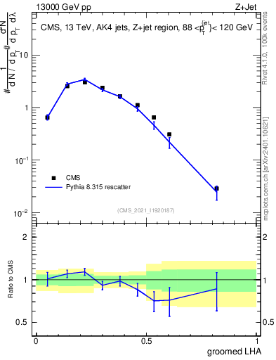Plot of j.lha.g in 13000 GeV pp collisions