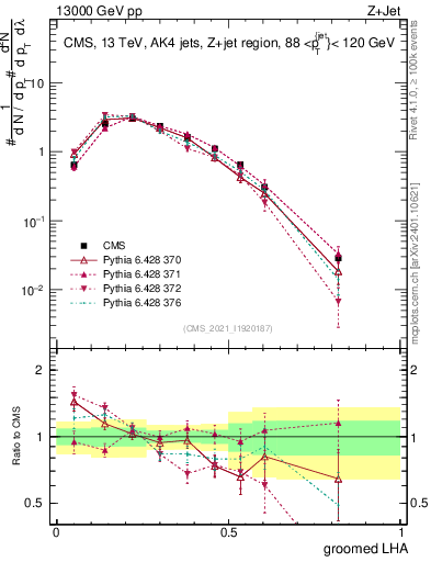 Plot of j.lha.g in 13000 GeV pp collisions