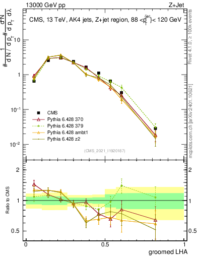 Plot of j.lha.g in 13000 GeV pp collisions