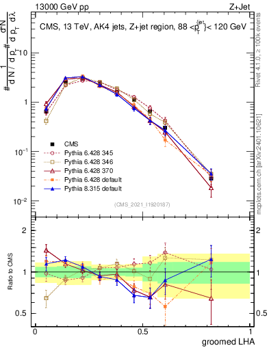 Plot of j.lha.g in 13000 GeV pp collisions