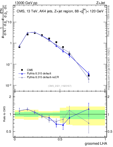 Plot of j.lha.g in 13000 GeV pp collisions