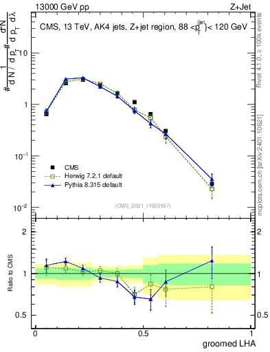 Plot of j.lha.g in 13000 GeV pp collisions