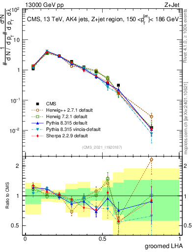 Plot of j.lha.g in 13000 GeV pp collisions