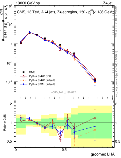 Plot of j.lha.g in 13000 GeV pp collisions