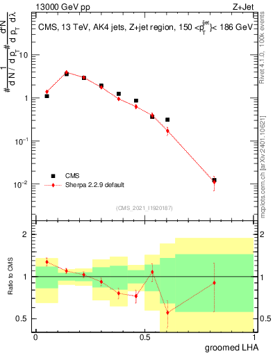 Plot of j.lha.g in 13000 GeV pp collisions