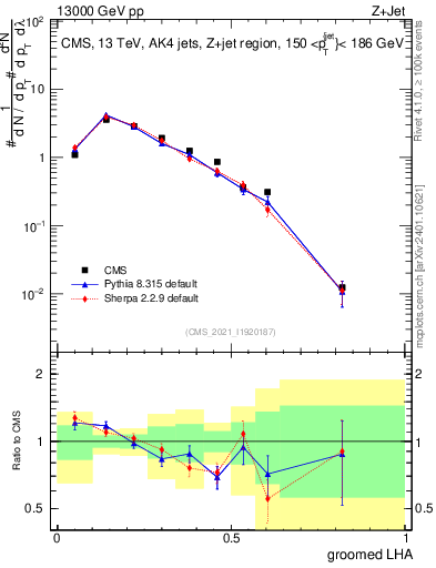 Plot of j.lha.g in 13000 GeV pp collisions