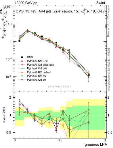 Plot of j.lha.g in 13000 GeV pp collisions