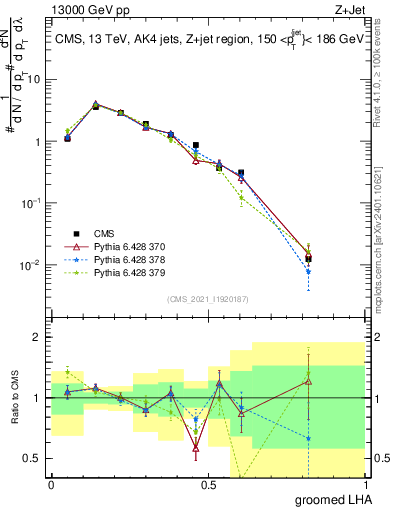 Plot of j.lha.g in 13000 GeV pp collisions