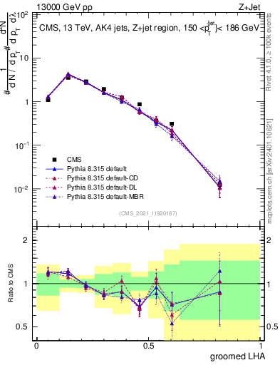 Plot of j.lha.g in 13000 GeV pp collisions