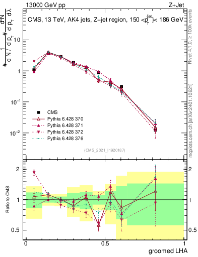 Plot of j.lha.g in 13000 GeV pp collisions