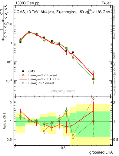 Plot of j.lha.g in 13000 GeV pp collisions