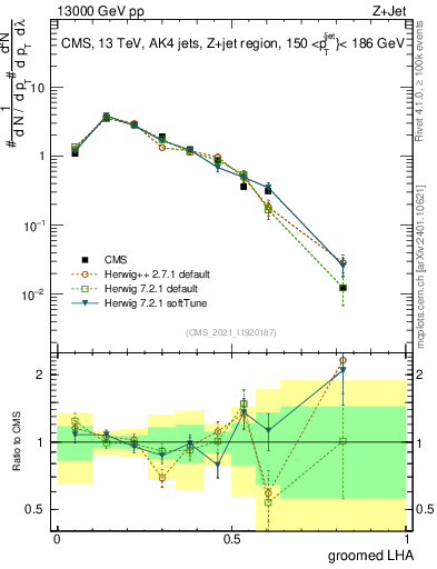 Plot of j.lha.g in 13000 GeV pp collisions