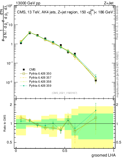 Plot of j.lha.g in 13000 GeV pp collisions