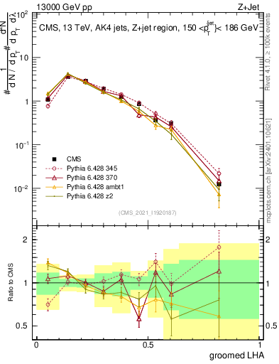 Plot of j.lha.g in 13000 GeV pp collisions