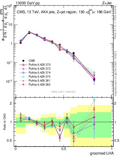 Plot of j.lha.g in 13000 GeV pp collisions