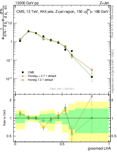 Plot of j.lha.g in 13000 GeV pp collisions