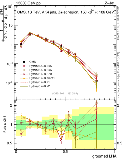 Plot of j.lha.g in 13000 GeV pp collisions