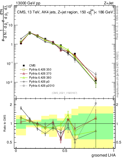 Plot of j.lha.g in 13000 GeV pp collisions