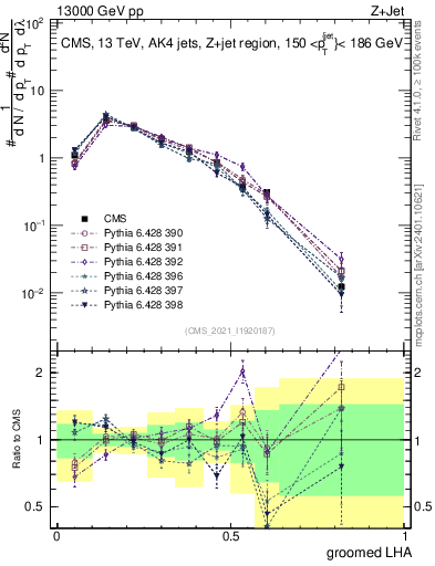 Plot of j.lha.g in 13000 GeV pp collisions