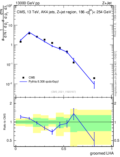 Plot of j.lha.g in 13000 GeV pp collisions