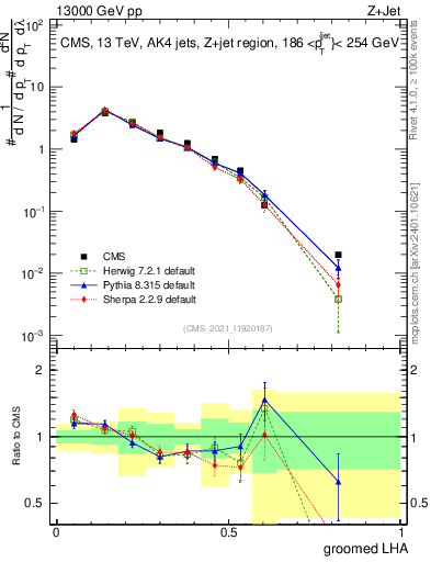 Plot of j.lha.g in 13000 GeV pp collisions