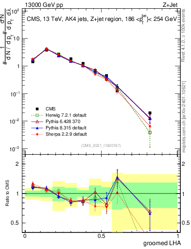 Plot of j.lha.g in 13000 GeV pp collisions