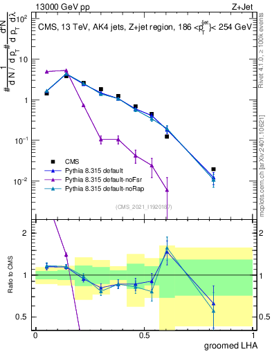 Plot of j.lha.g in 13000 GeV pp collisions