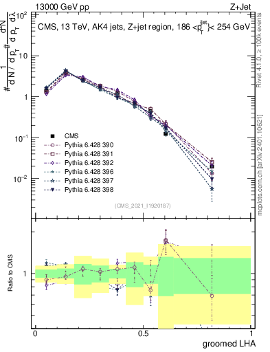 Plot of j.lha.g in 13000 GeV pp collisions
