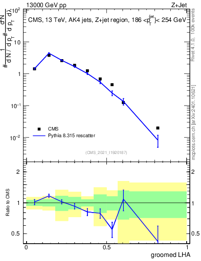 Plot of j.lha.g in 13000 GeV pp collisions