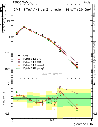 Plot of j.lha.g in 13000 GeV pp collisions