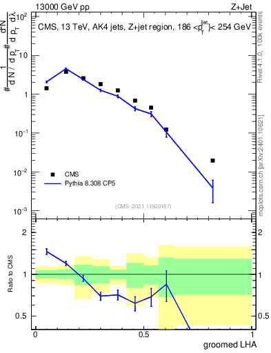Plot of j.lha.g in 13000 GeV pp collisions