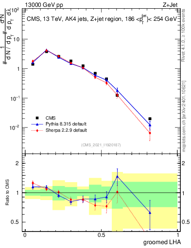 Plot of j.lha.g in 13000 GeV pp collisions