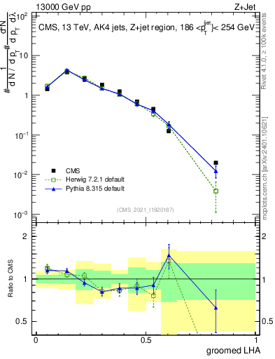 Plot of j.lha.g in 13000 GeV pp collisions