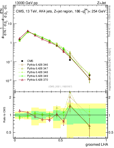 Plot of j.lha.g in 13000 GeV pp collisions