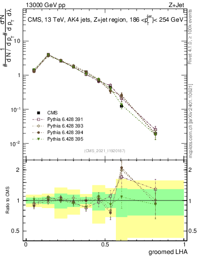 Plot of j.lha.g in 13000 GeV pp collisions