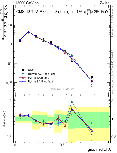 Plot of j.lha.g in 13000 GeV pp collisions