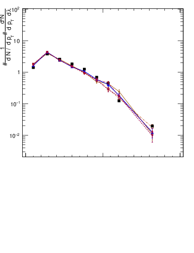 Plot of j.lha.g in 13000 GeV pp collisions