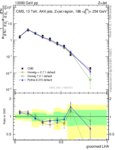 Plot of j.lha.g in 13000 GeV pp collisions