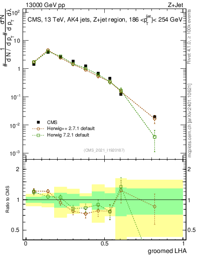Plot of j.lha.g in 13000 GeV pp collisions