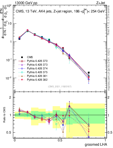 Plot of j.lha.g in 13000 GeV pp collisions
