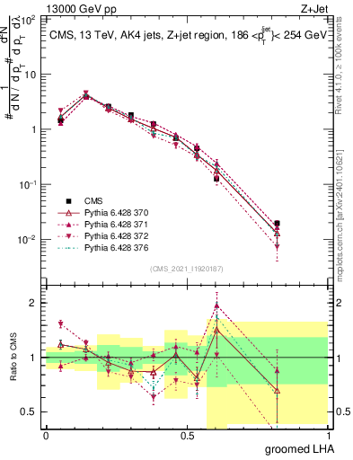 Plot of j.lha.g in 13000 GeV pp collisions